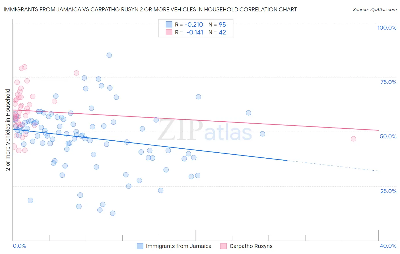 Immigrants from Jamaica vs Carpatho Rusyn 2 or more Vehicles in Household
