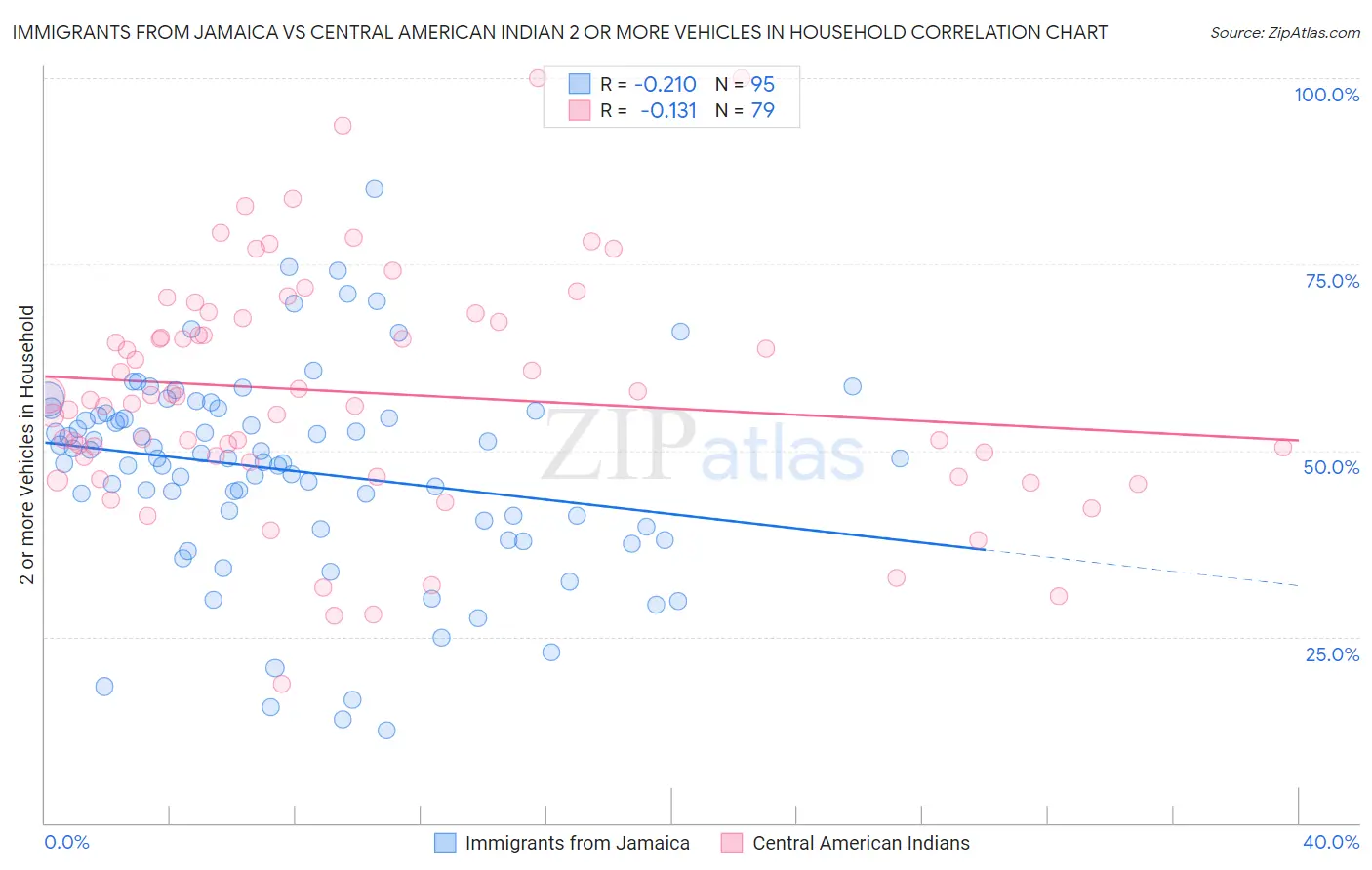 Immigrants from Jamaica vs Central American Indian 2 or more Vehicles in Household