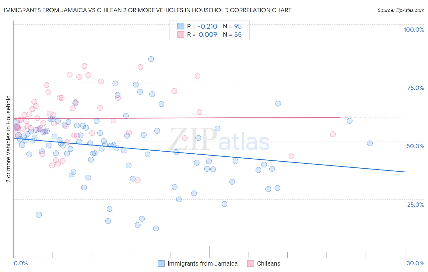 Immigrants from Jamaica vs Chilean 2 or more Vehicles in Household
