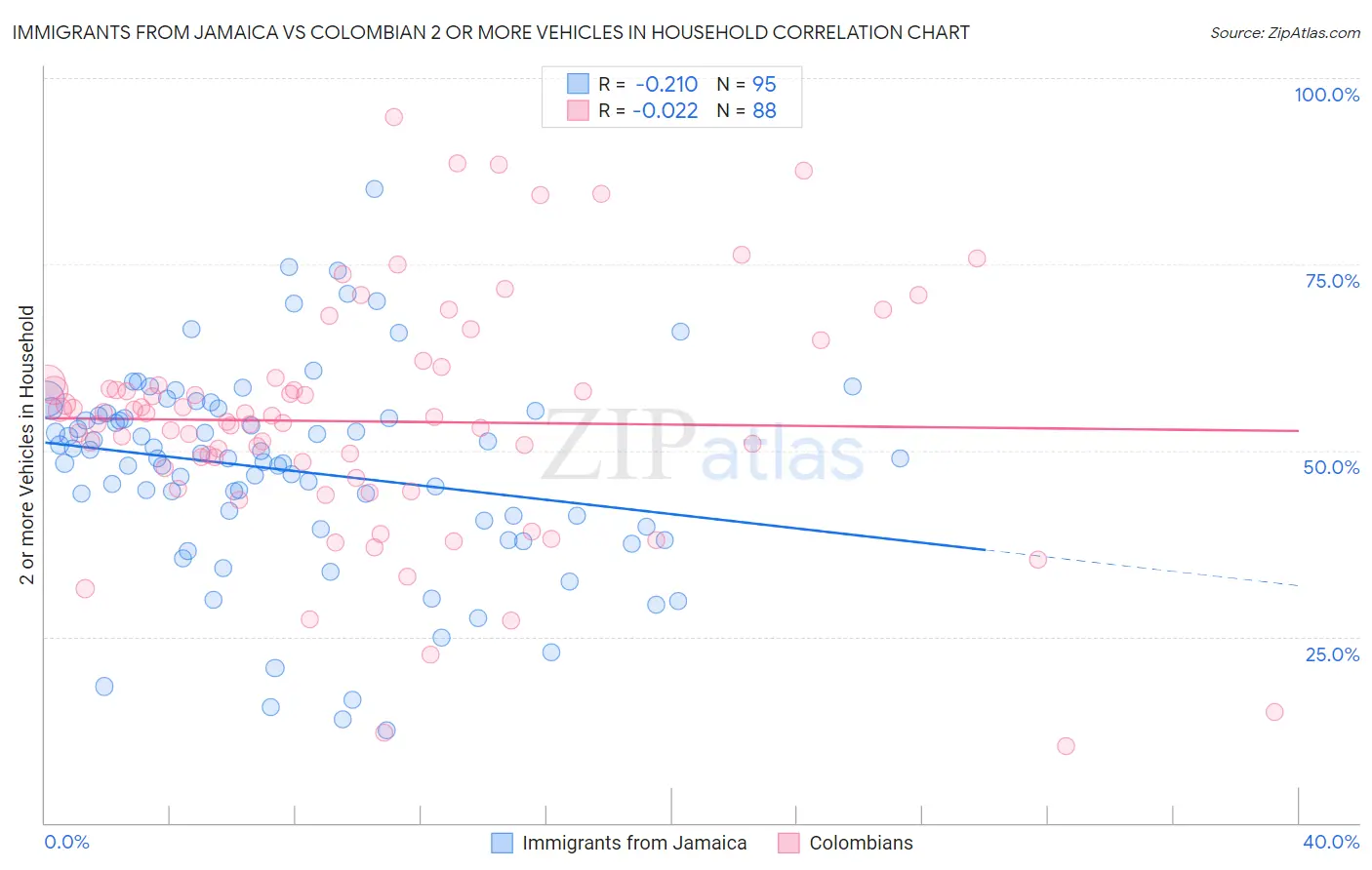 Immigrants from Jamaica vs Colombian 2 or more Vehicles in Household