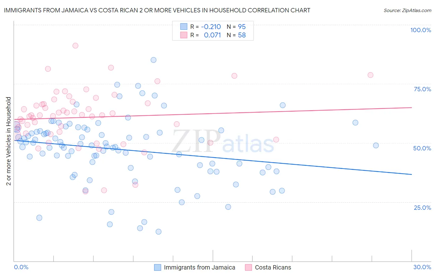 Immigrants from Jamaica vs Costa Rican 2 or more Vehicles in Household