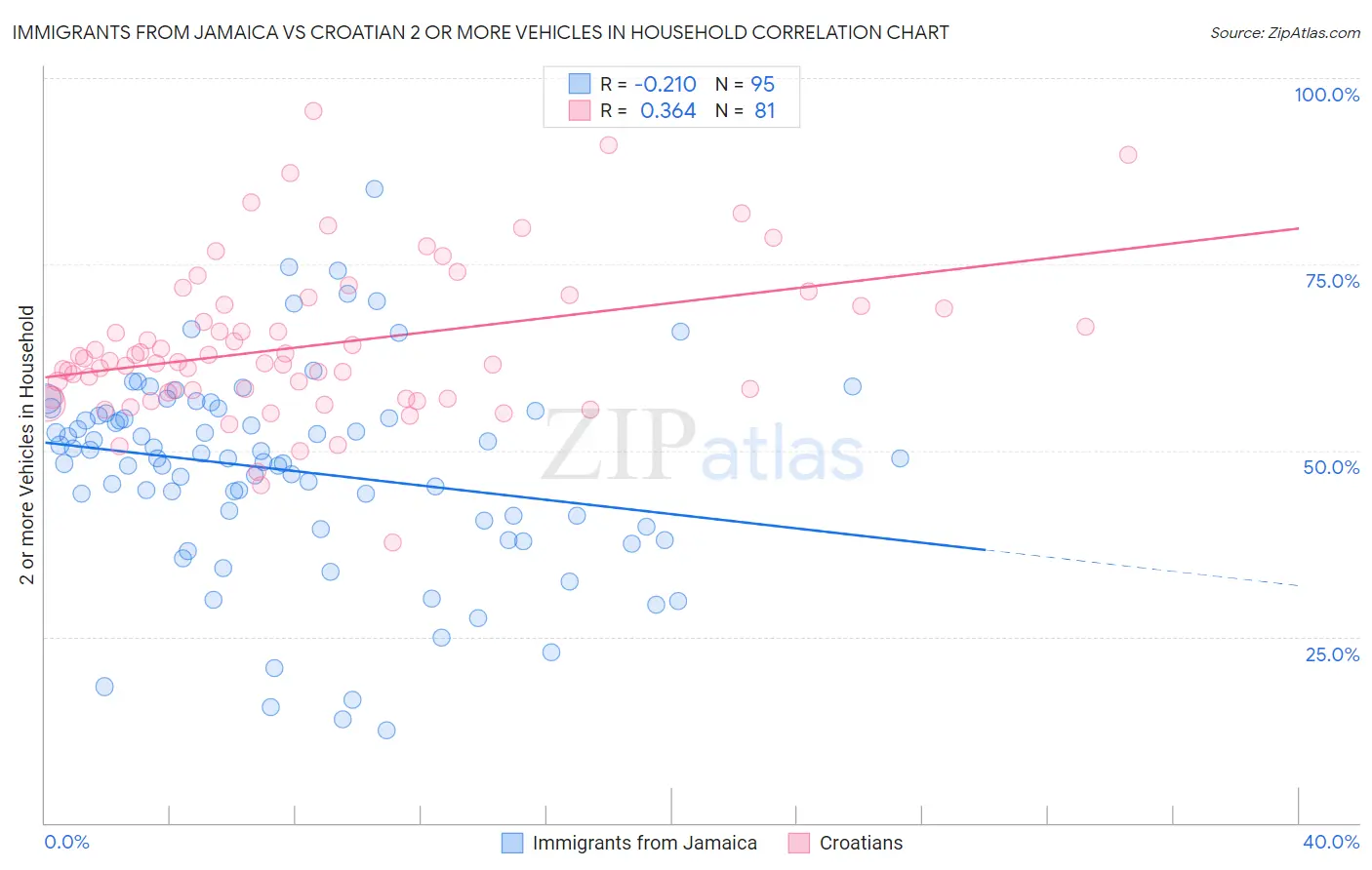 Immigrants from Jamaica vs Croatian 2 or more Vehicles in Household