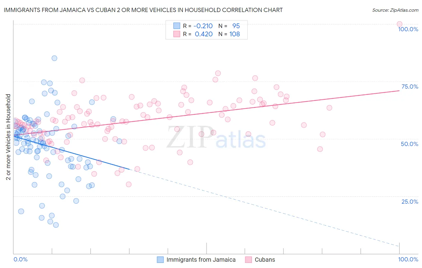 Immigrants from Jamaica vs Cuban 2 or more Vehicles in Household