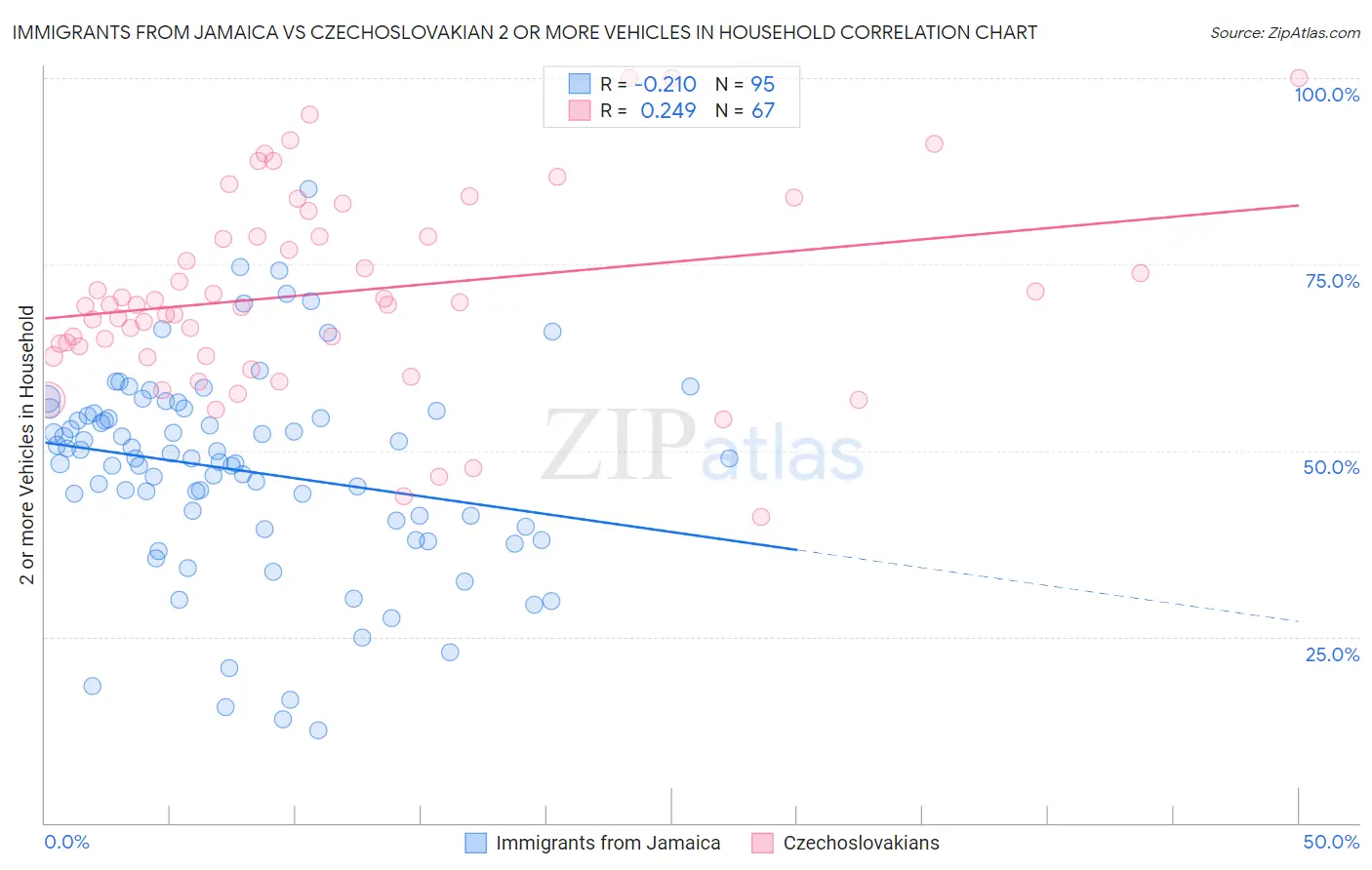 Immigrants from Jamaica vs Czechoslovakian 2 or more Vehicles in Household