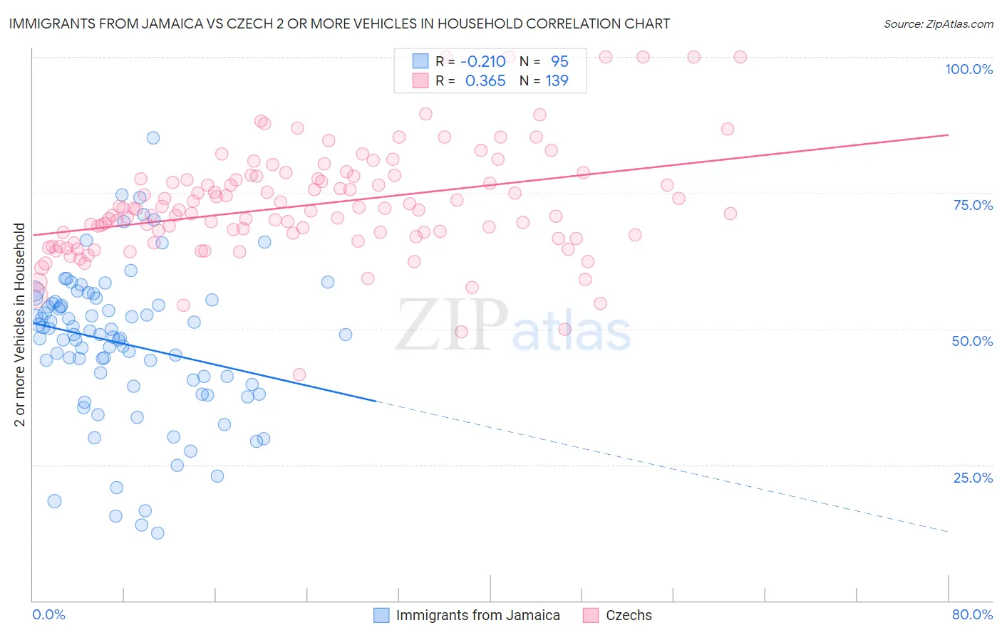 Immigrants from Jamaica vs Czech 2 or more Vehicles in Household