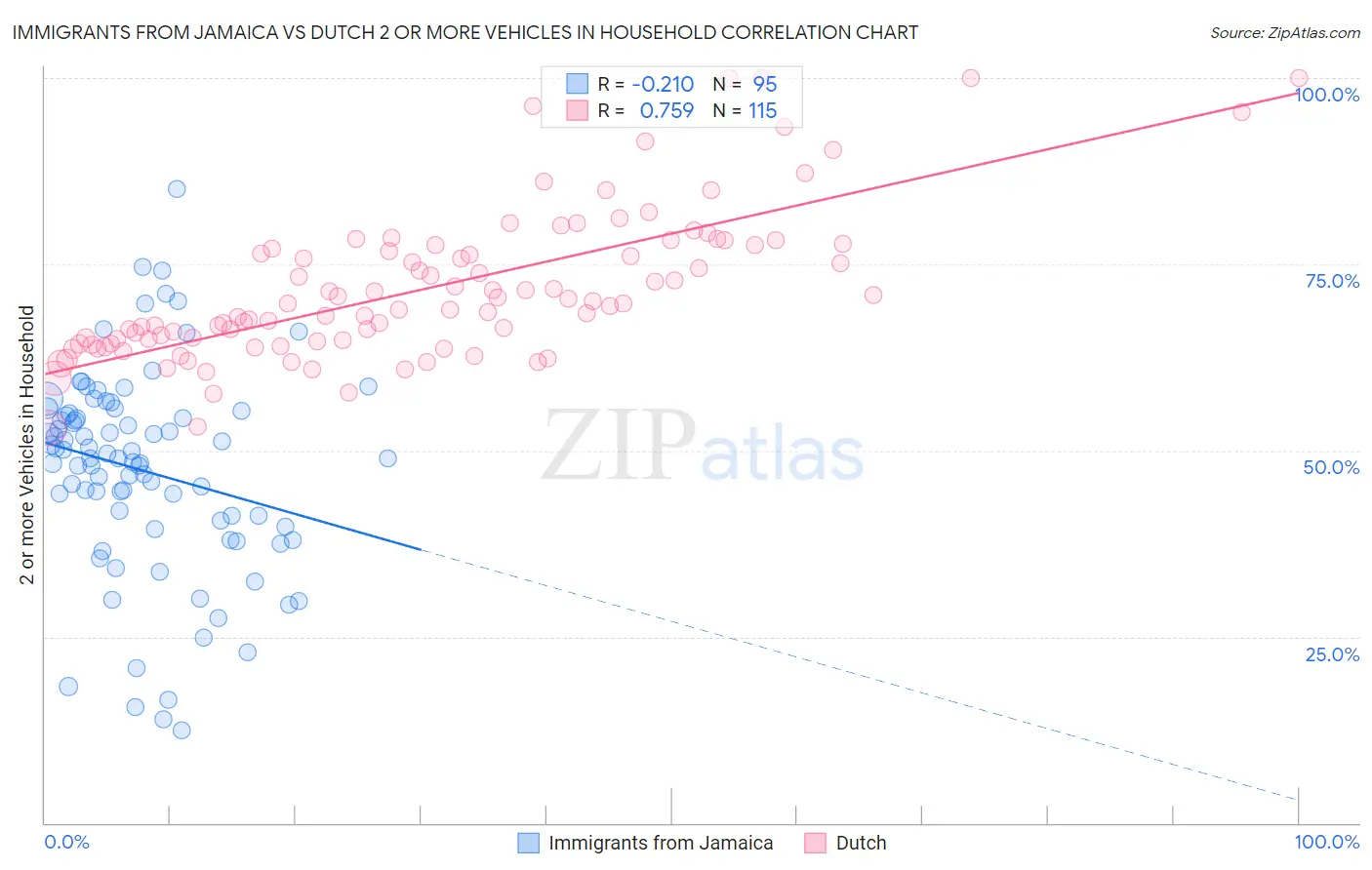 Immigrants from Jamaica vs Dutch 2 or more Vehicles in Household
