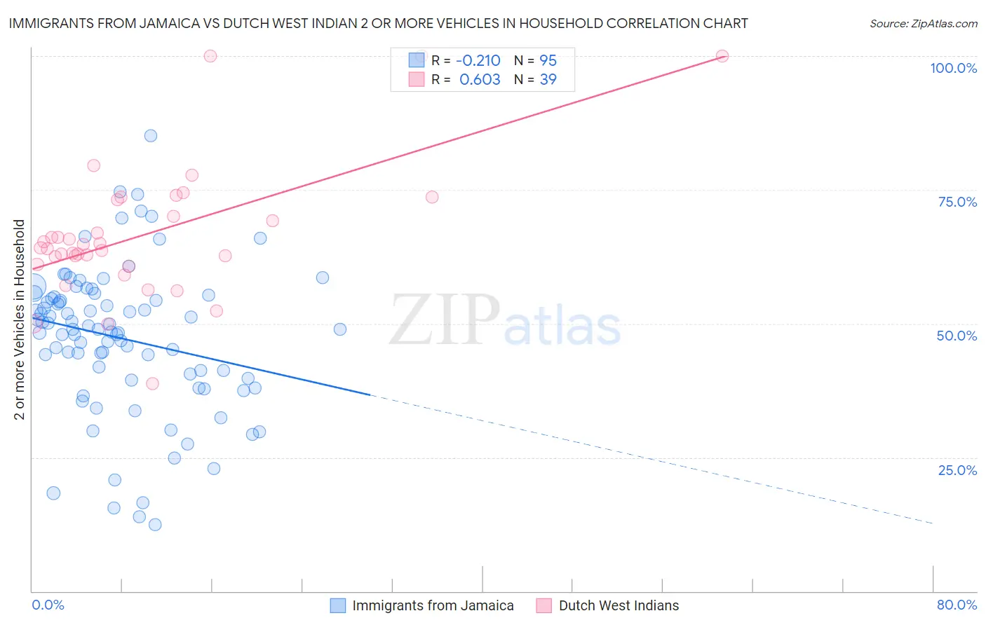 Immigrants from Jamaica vs Dutch West Indian 2 or more Vehicles in Household