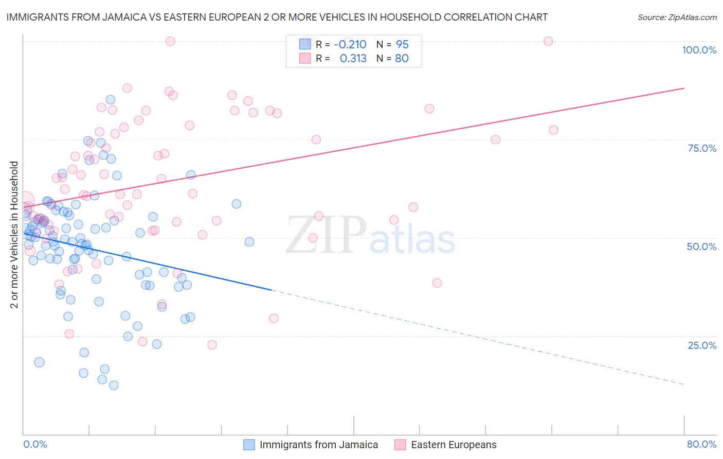 Immigrants from Jamaica vs Eastern European 2 or more Vehicles in Household