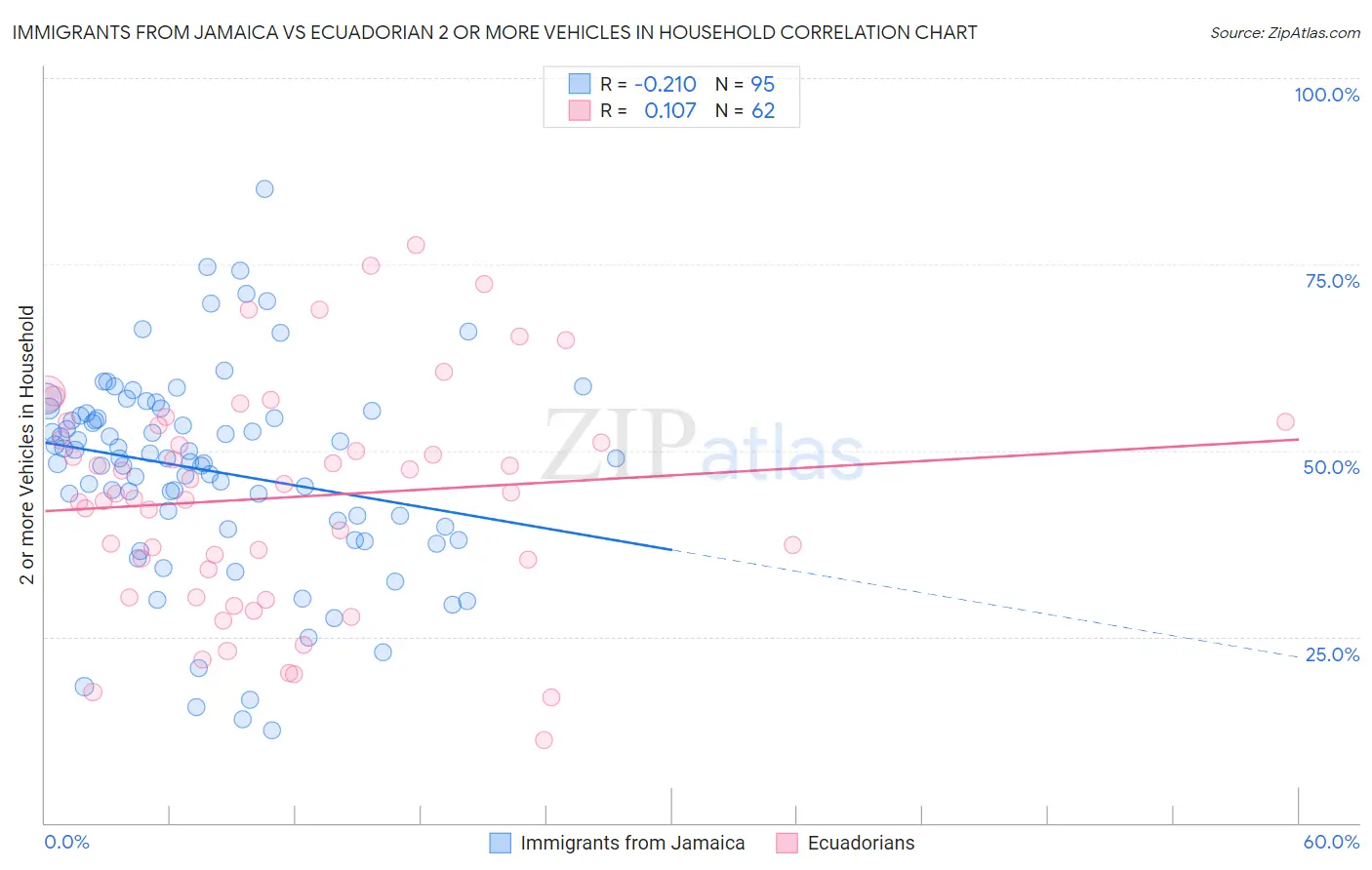 Immigrants from Jamaica vs Ecuadorian 2 or more Vehicles in Household