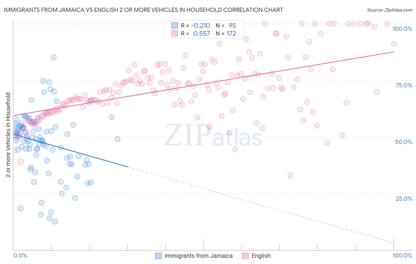 Immigrants from Jamaica vs English 2 or more Vehicles in Household