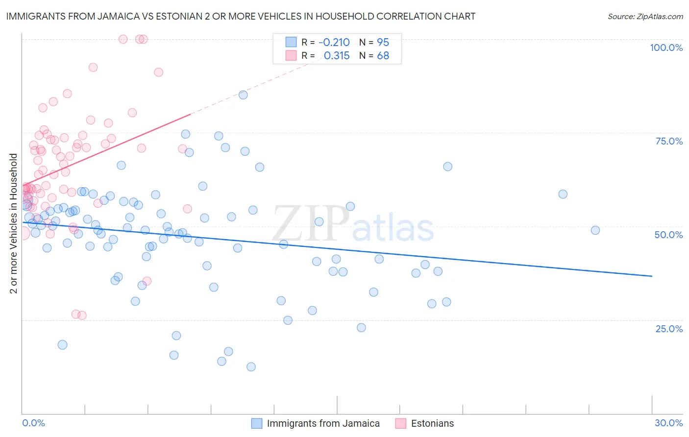 Immigrants from Jamaica vs Estonian 2 or more Vehicles in Household