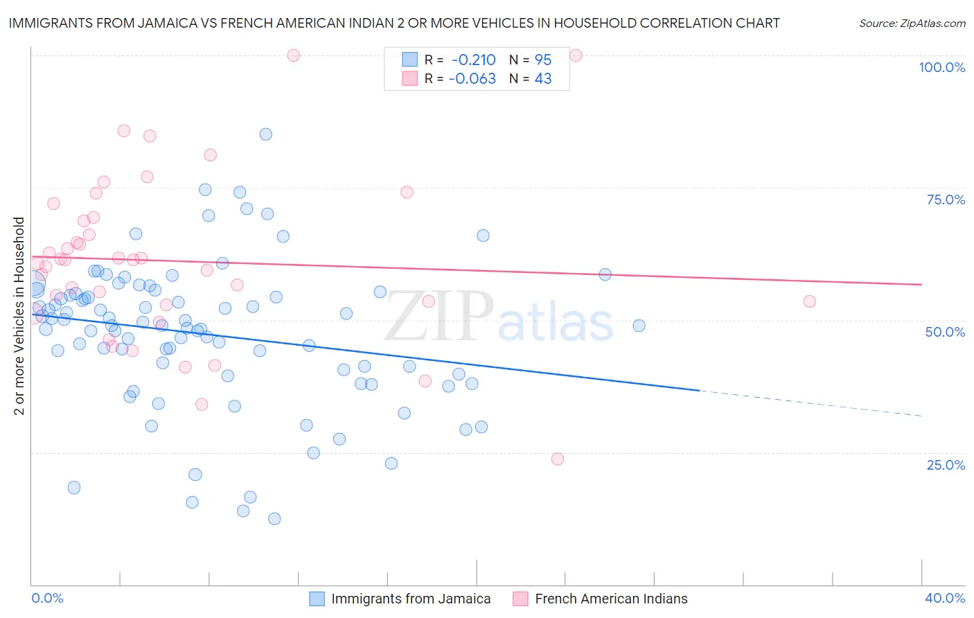 Immigrants from Jamaica vs French American Indian 2 or more Vehicles in Household