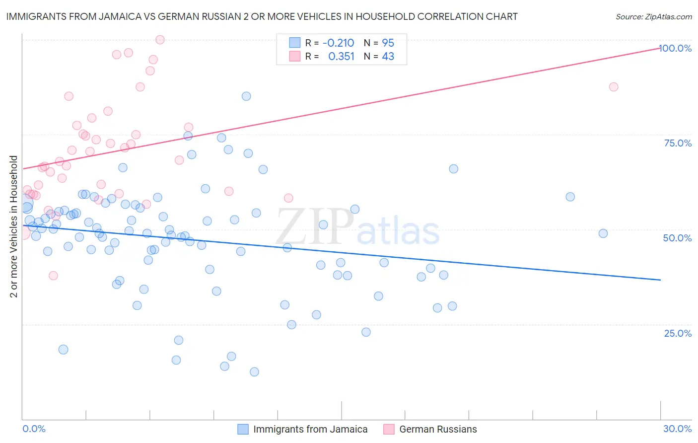 Immigrants from Jamaica vs German Russian 2 or more Vehicles in Household