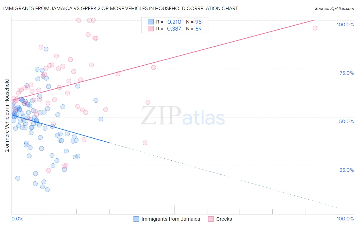 Immigrants from Jamaica vs Greek 2 or more Vehicles in Household