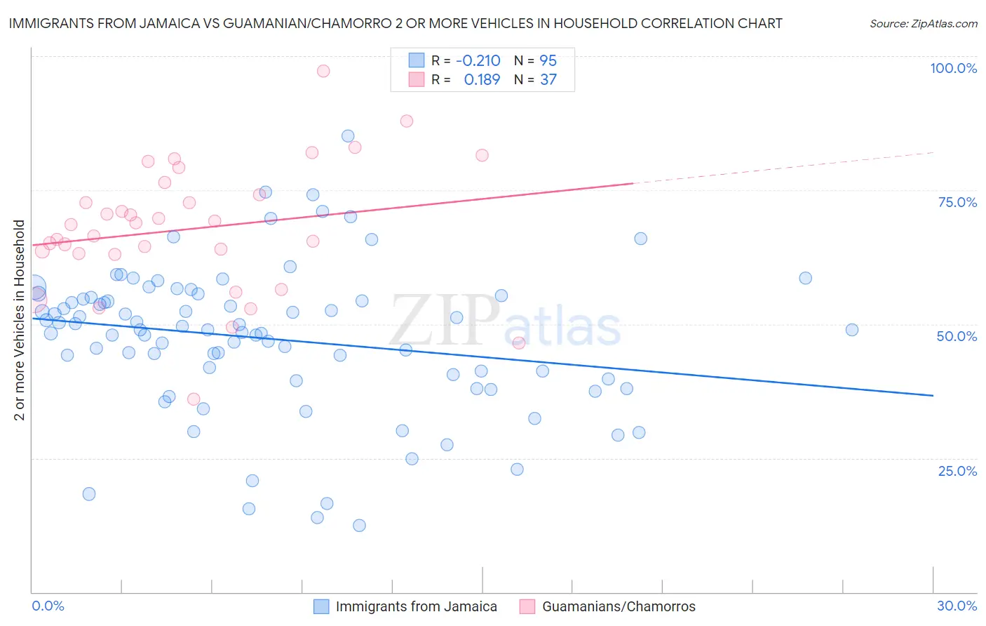 Immigrants from Jamaica vs Guamanian/Chamorro 2 or more Vehicles in Household