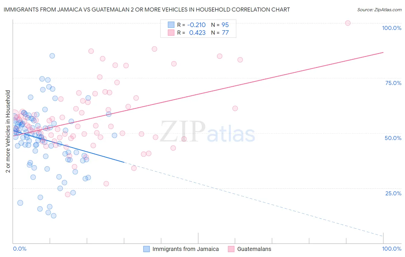 Immigrants from Jamaica vs Guatemalan 2 or more Vehicles in Household