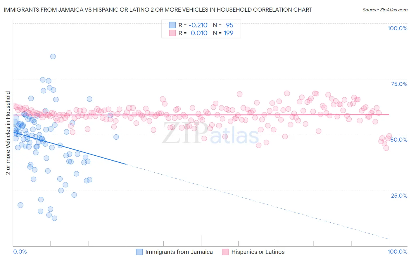 Immigrants from Jamaica vs Hispanic or Latino 2 or more Vehicles in Household