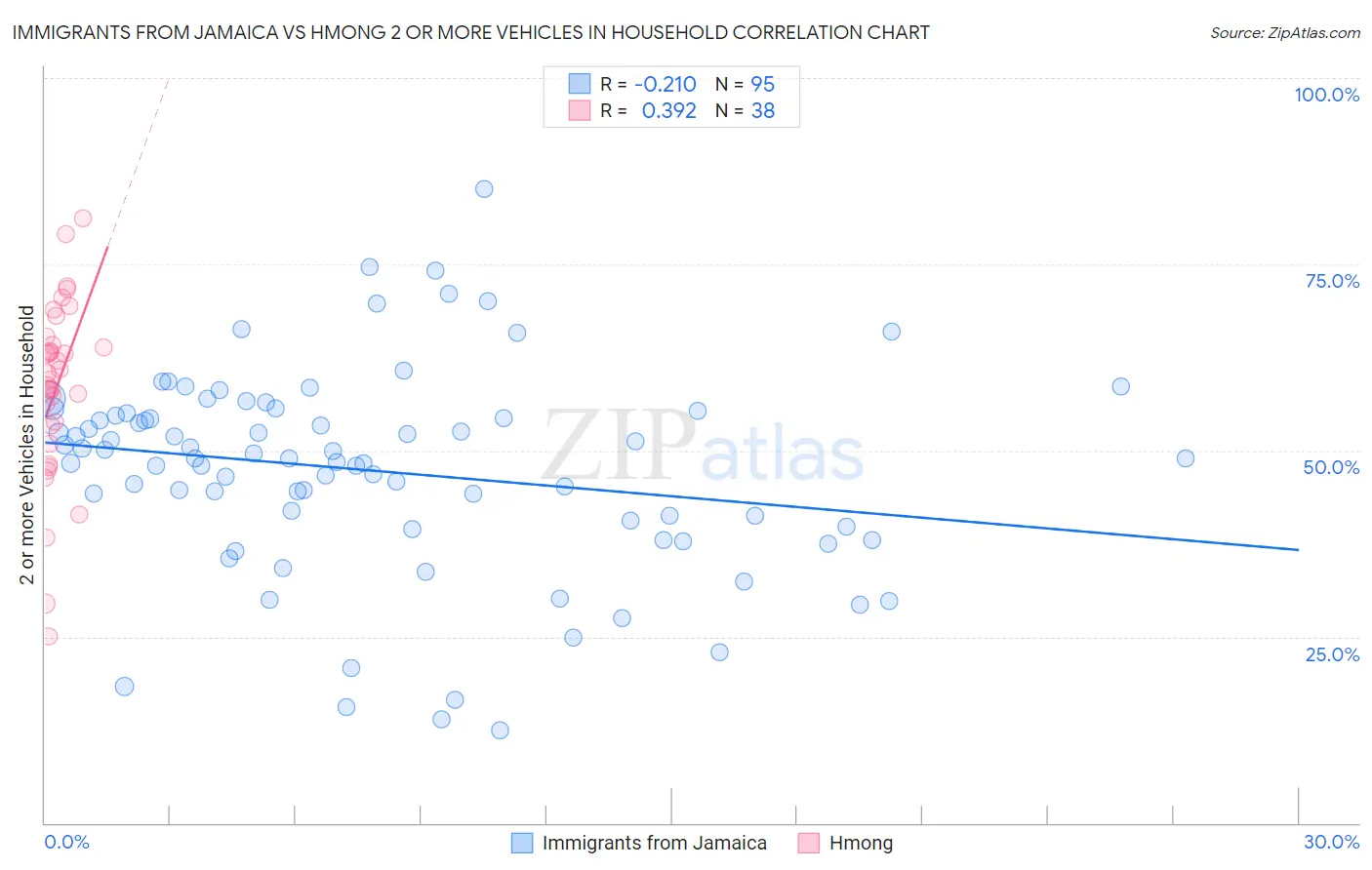 Immigrants from Jamaica vs Hmong 2 or more Vehicles in Household