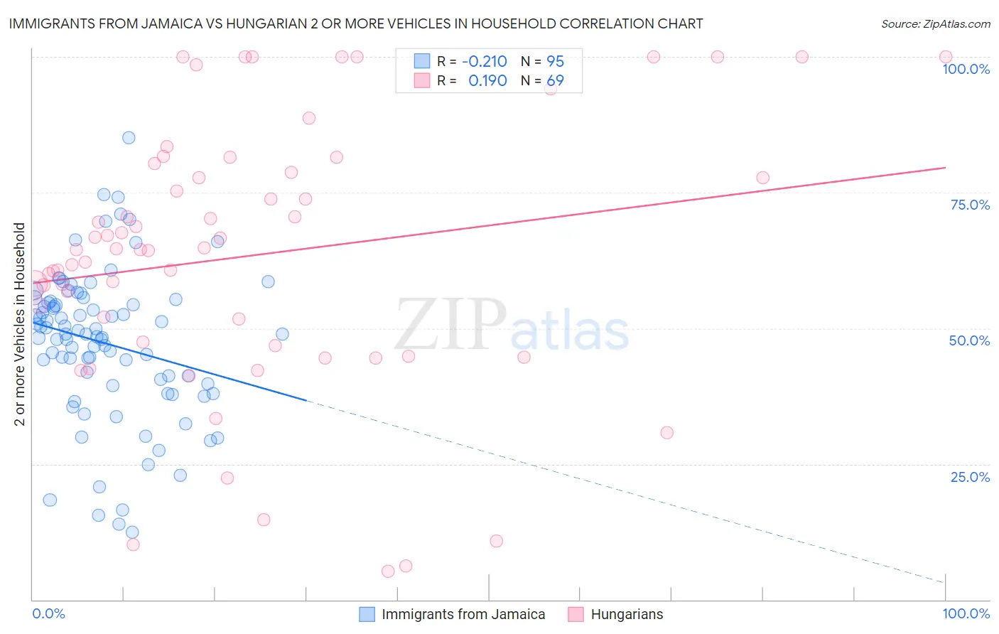 Immigrants from Jamaica vs Hungarian 2 or more Vehicles in Household