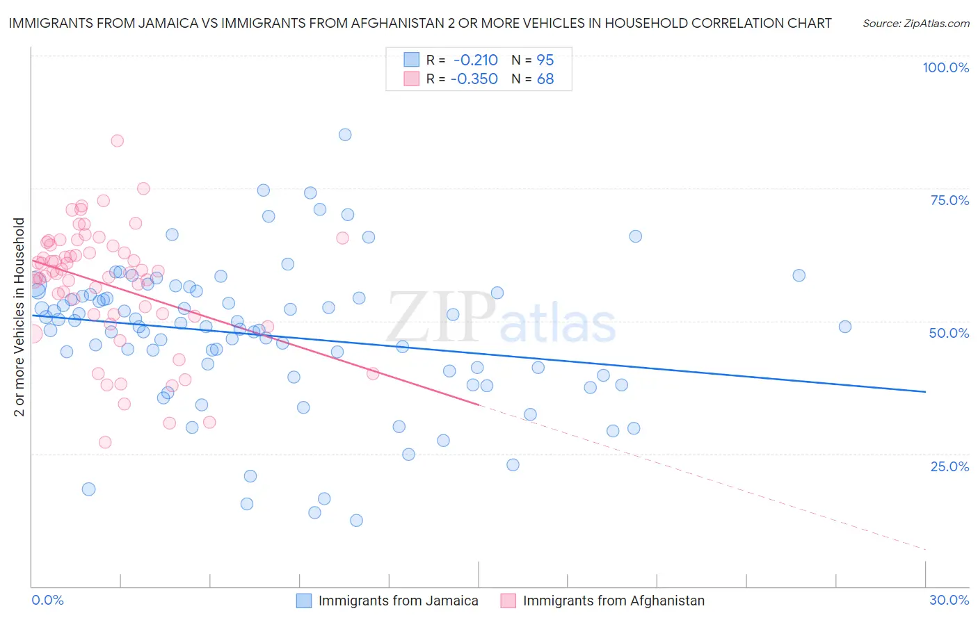 Immigrants from Jamaica vs Immigrants from Afghanistan 2 or more Vehicles in Household
