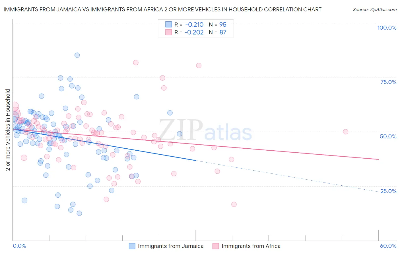 Immigrants from Jamaica vs Immigrants from Africa 2 or more Vehicles in Household