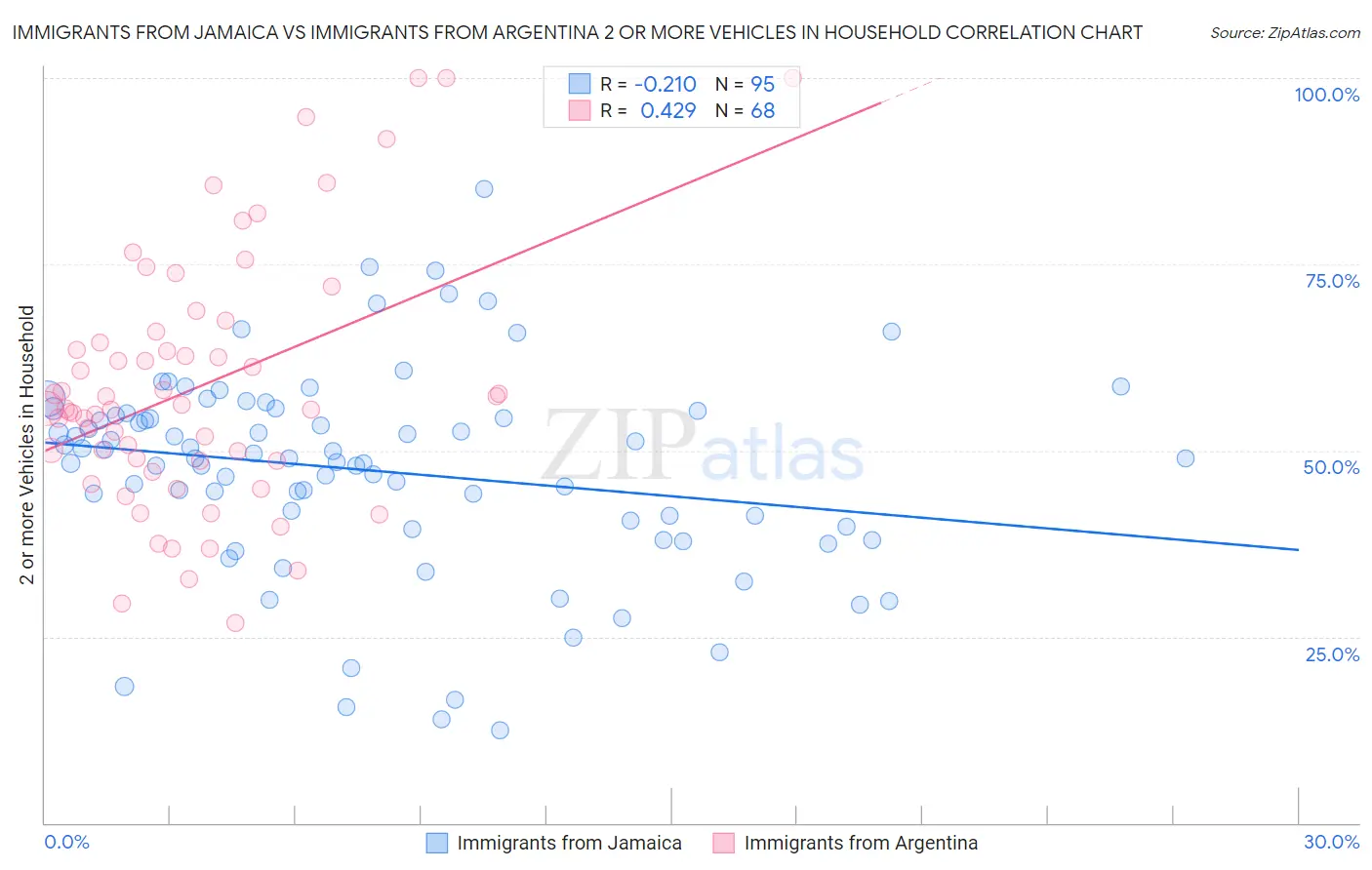 Immigrants from Jamaica vs Immigrants from Argentina 2 or more Vehicles in Household