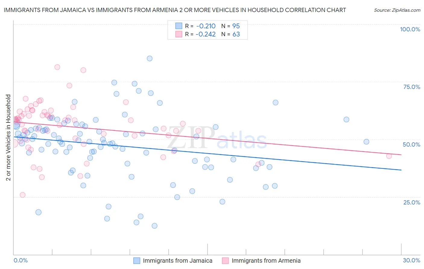 Immigrants from Jamaica vs Immigrants from Armenia 2 or more Vehicles in Household