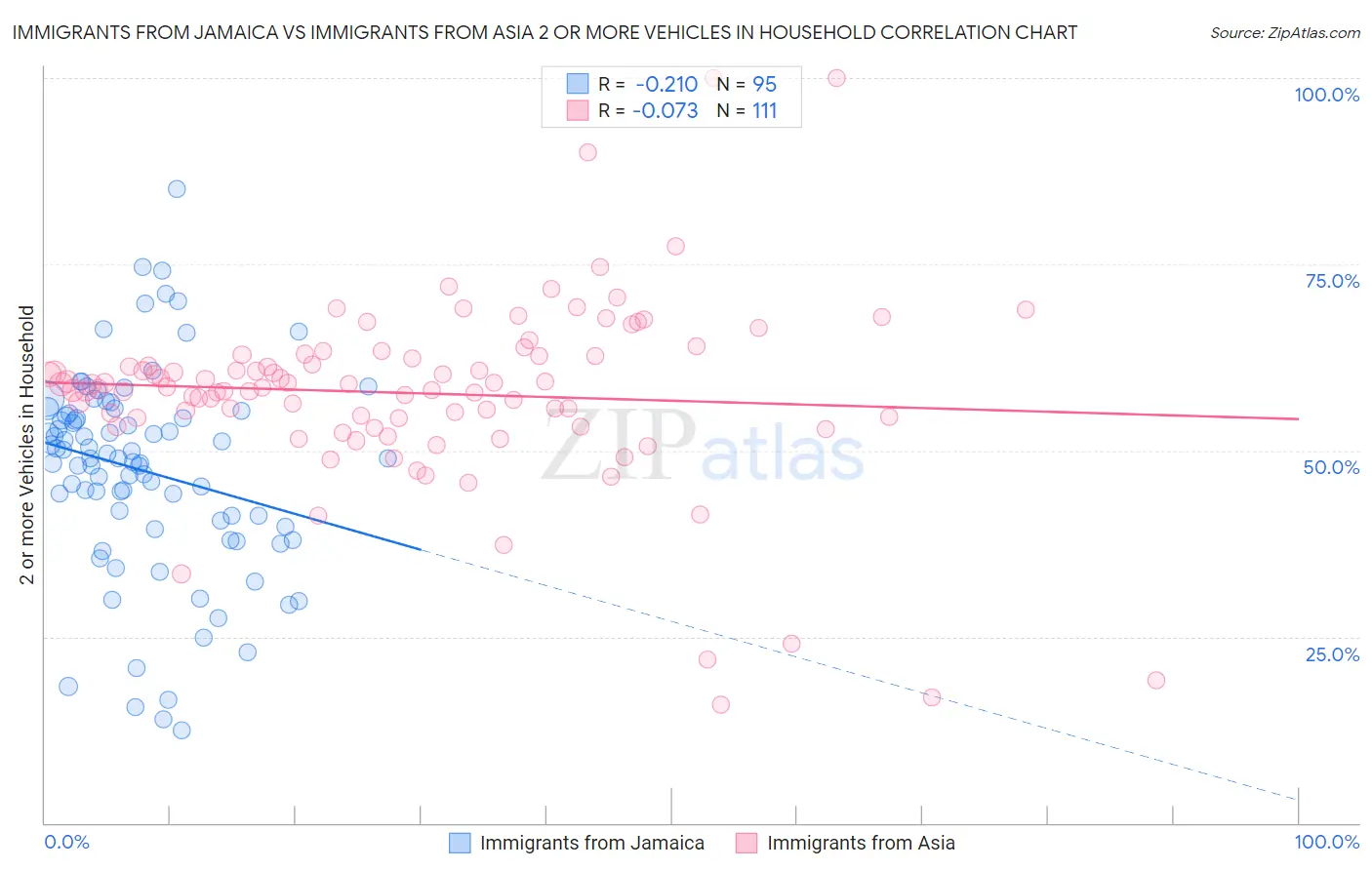 Immigrants from Jamaica vs Immigrants from Asia 2 or more Vehicles in Household