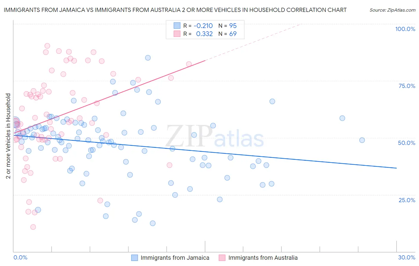 Immigrants from Jamaica vs Immigrants from Australia 2 or more Vehicles in Household
