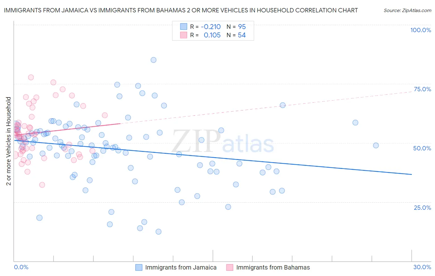 Immigrants from Jamaica vs Immigrants from Bahamas 2 or more Vehicles in Household
