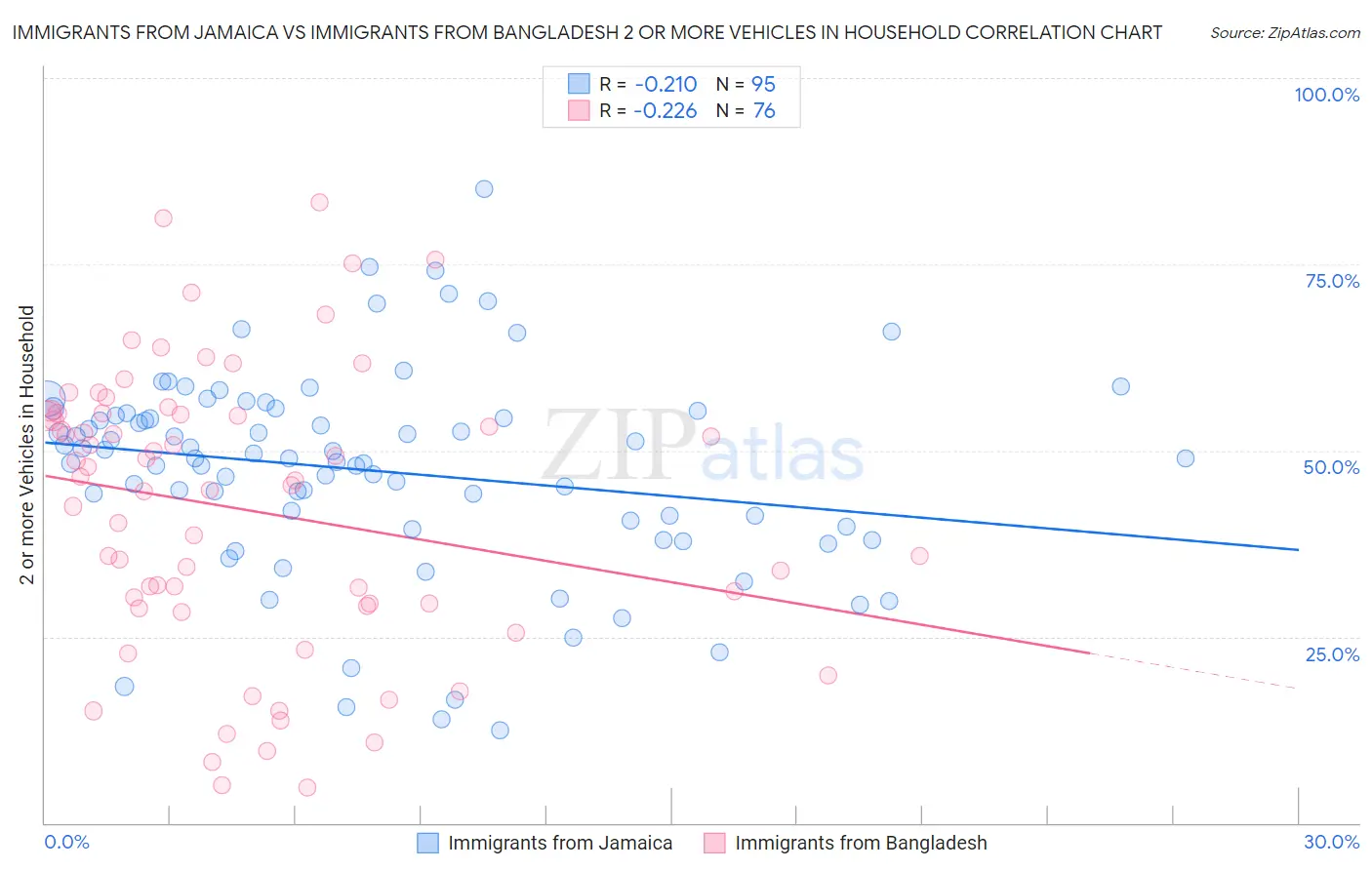 Immigrants from Jamaica vs Immigrants from Bangladesh 2 or more Vehicles in Household