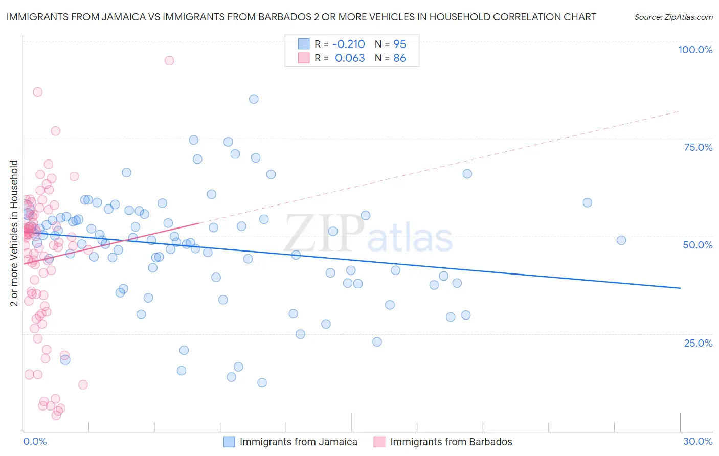 Immigrants from Jamaica vs Immigrants from Barbados 2 or more Vehicles in Household