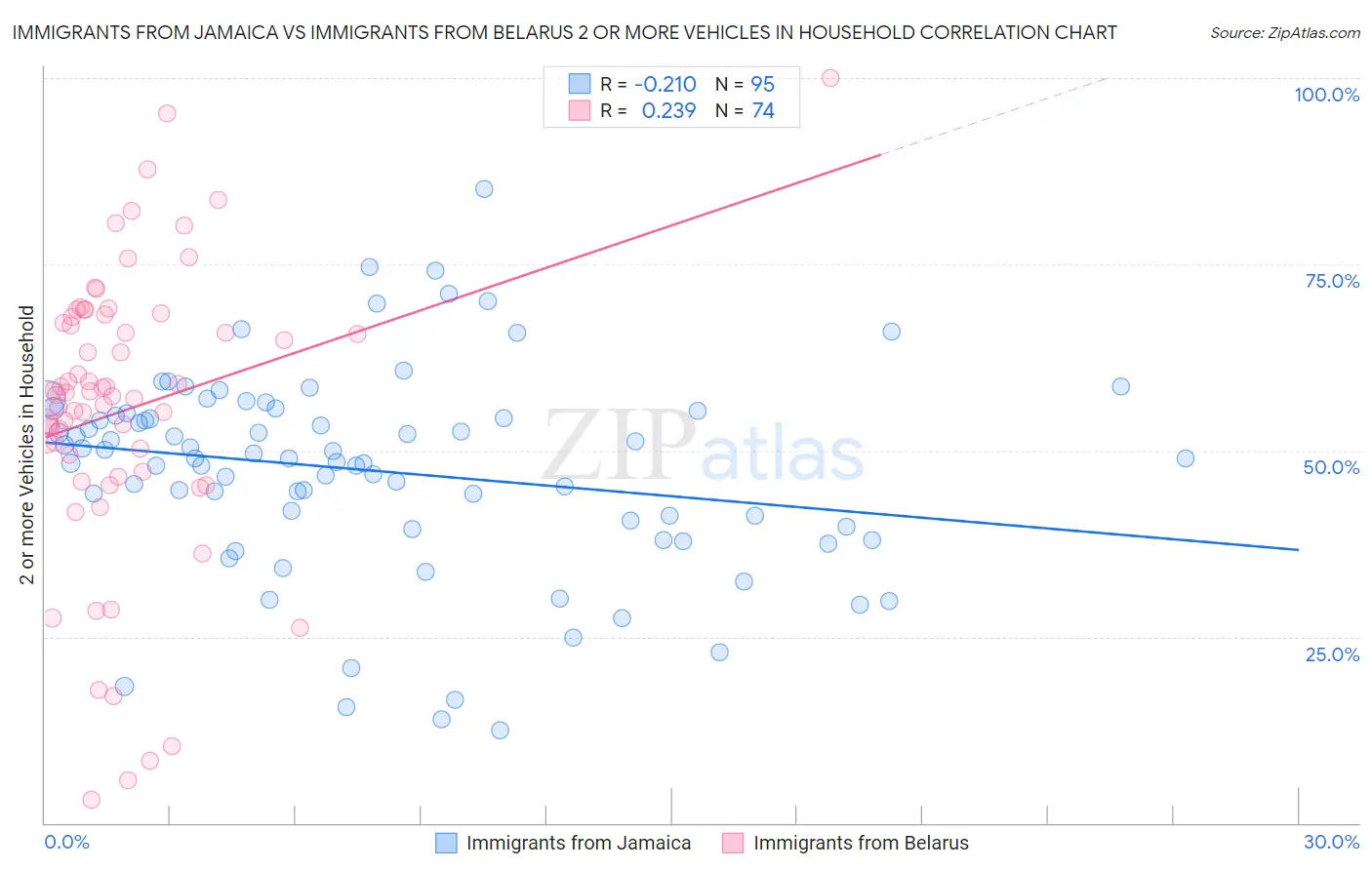 Immigrants from Jamaica vs Immigrants from Belarus 2 or more Vehicles in Household