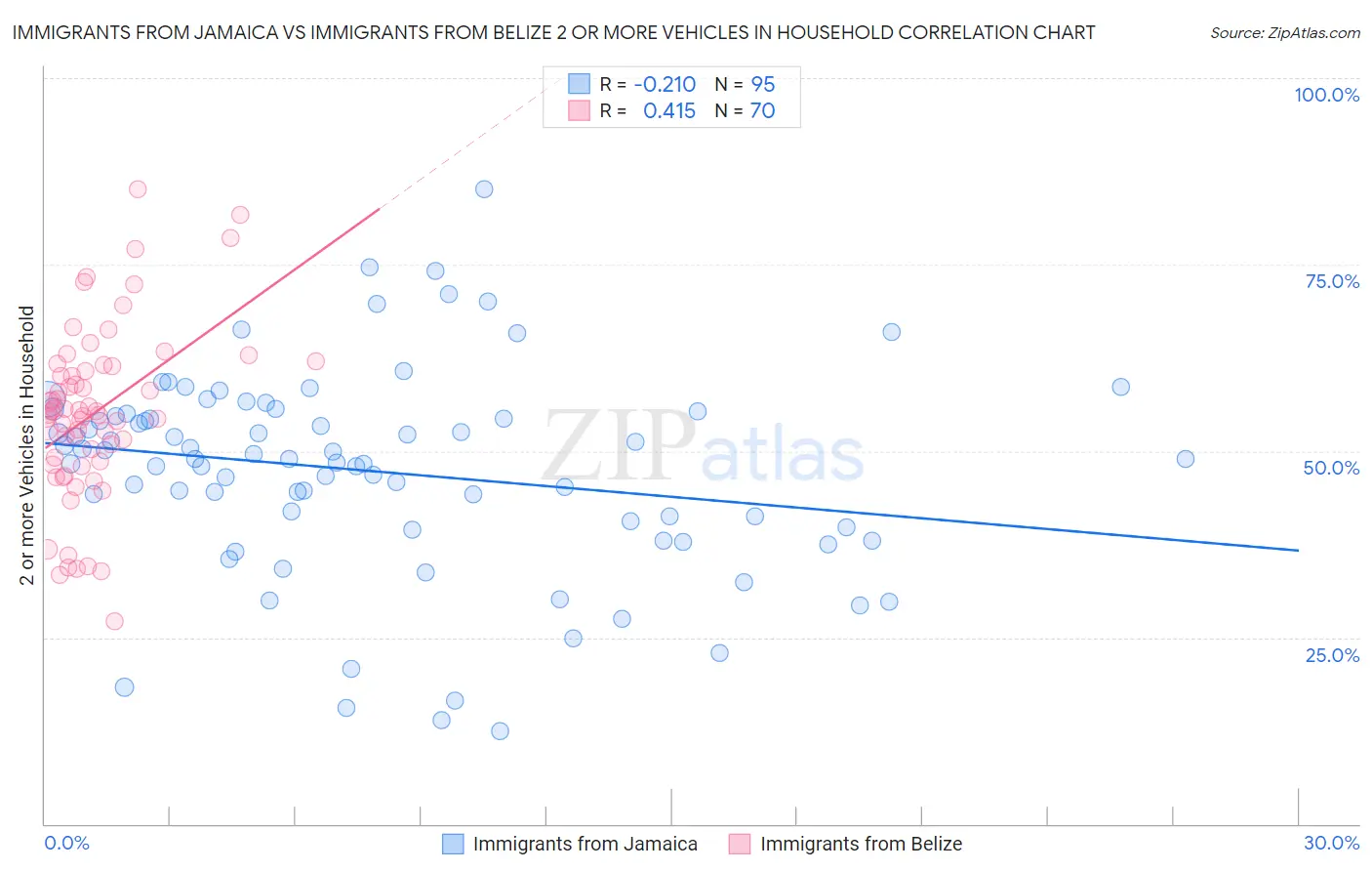 Immigrants from Jamaica vs Immigrants from Belize 2 or more Vehicles in Household