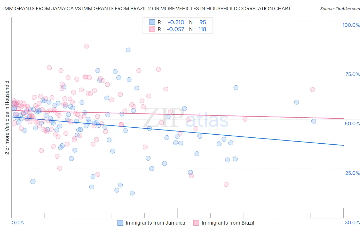 Immigrants from Jamaica vs Immigrants from Brazil 2 or more Vehicles in Household