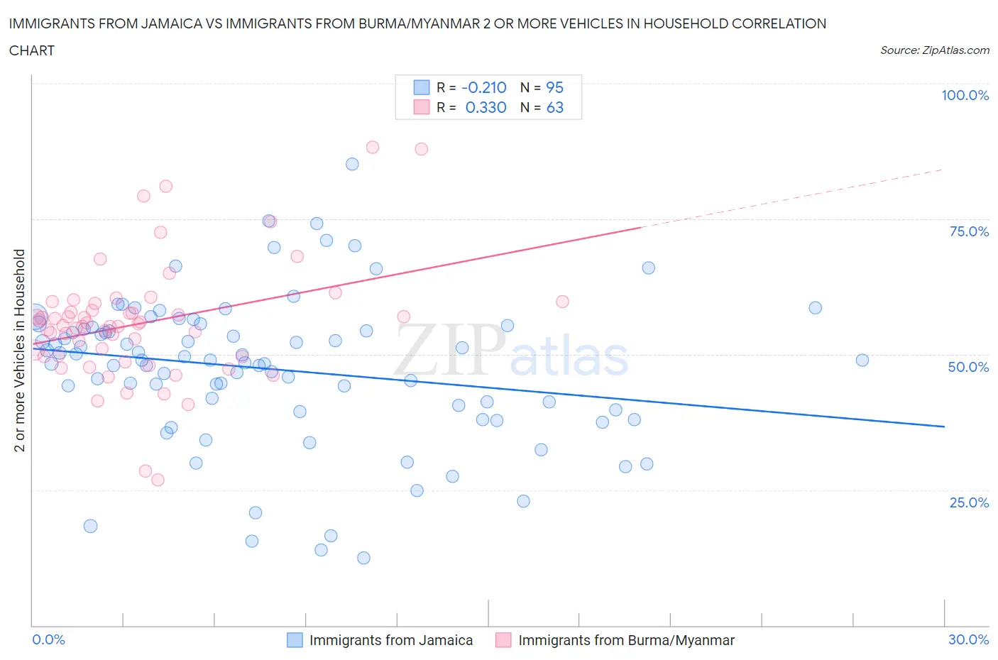 Immigrants from Jamaica vs Immigrants from Burma/Myanmar 2 or more Vehicles in Household