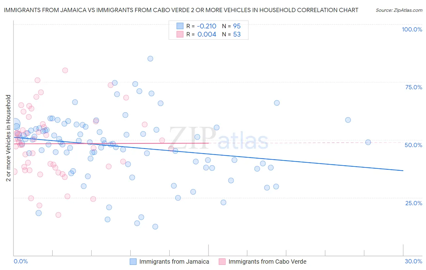 Immigrants from Jamaica vs Immigrants from Cabo Verde 2 or more Vehicles in Household