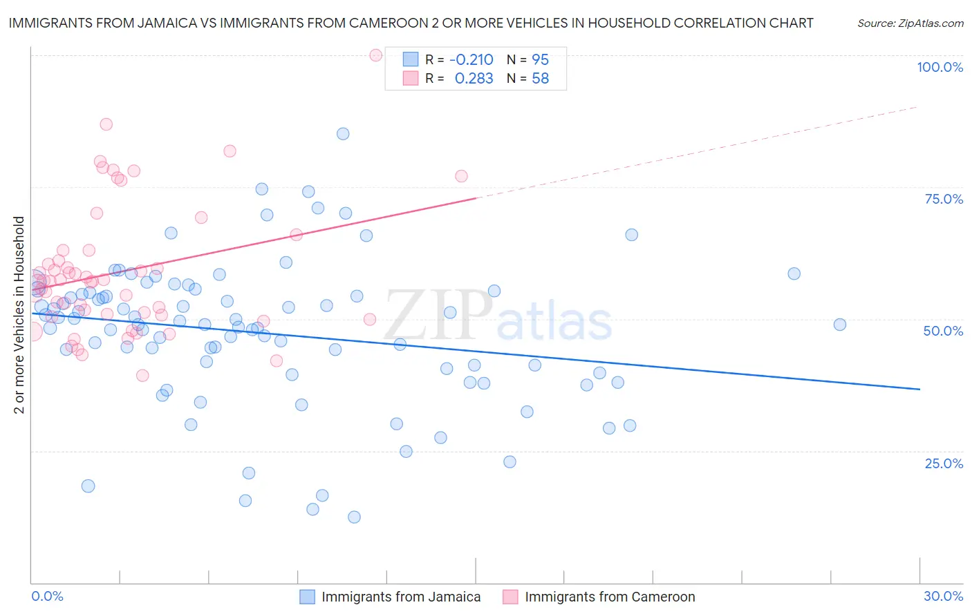 Immigrants from Jamaica vs Immigrants from Cameroon 2 or more Vehicles in Household