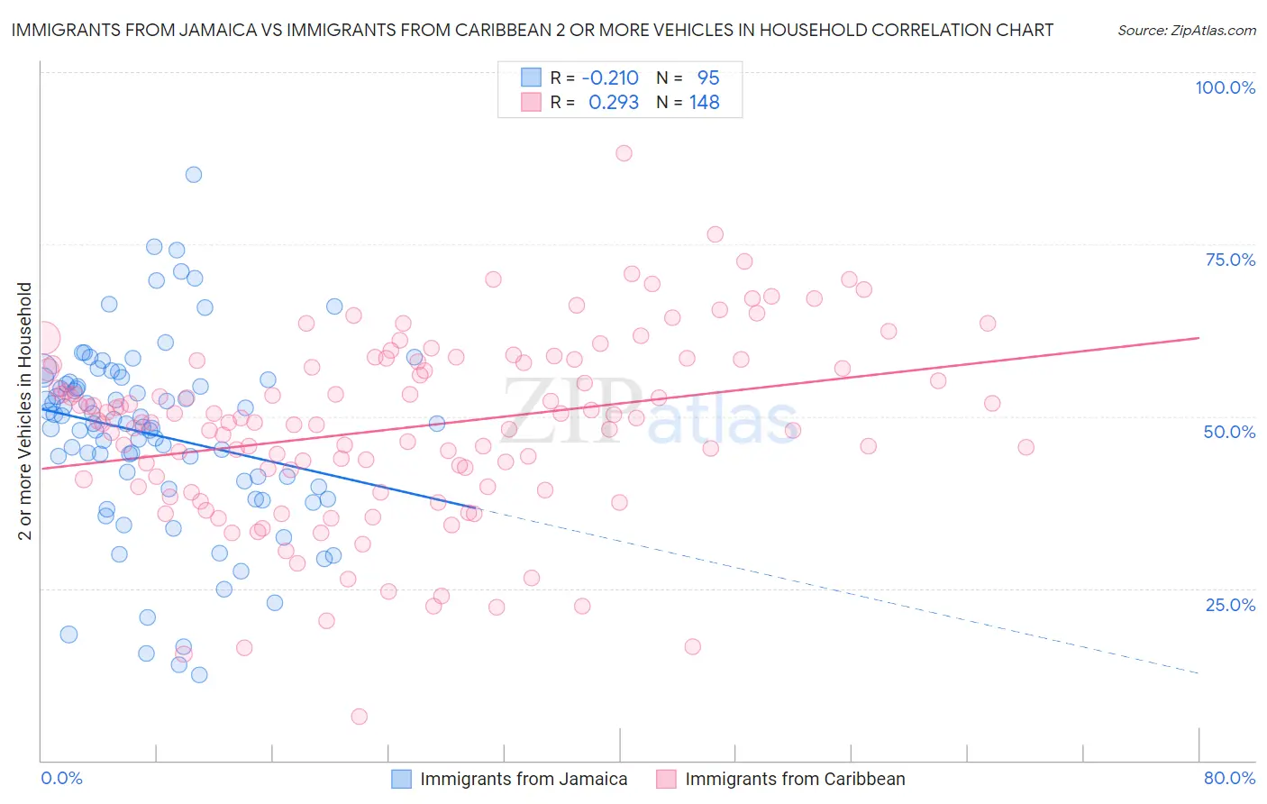 Immigrants from Jamaica vs Immigrants from Caribbean 2 or more Vehicles in Household