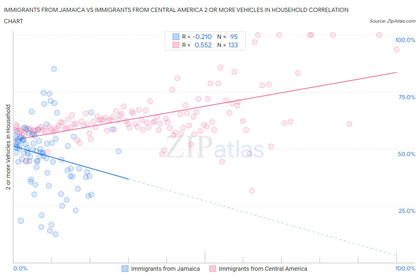 Immigrants from Jamaica vs Immigrants from Central America 2 or more Vehicles in Household