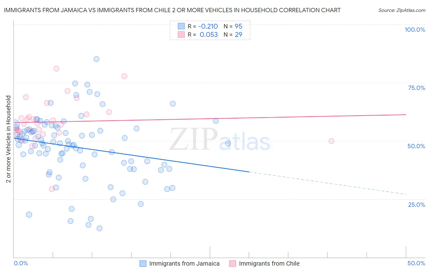 Immigrants from Jamaica vs Immigrants from Chile 2 or more Vehicles in Household