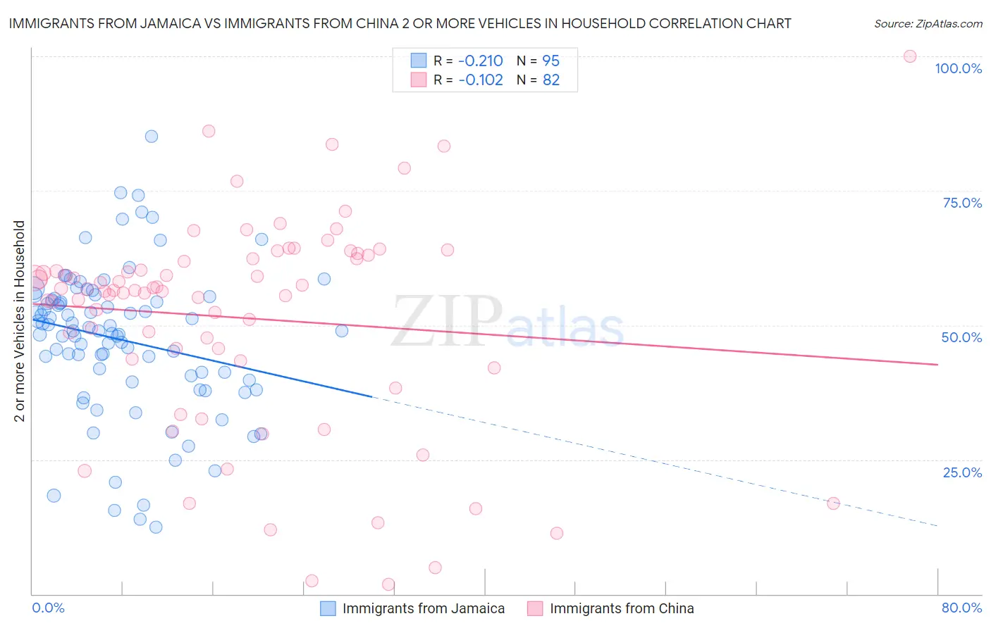 Immigrants from Jamaica vs Immigrants from China 2 or more Vehicles in Household