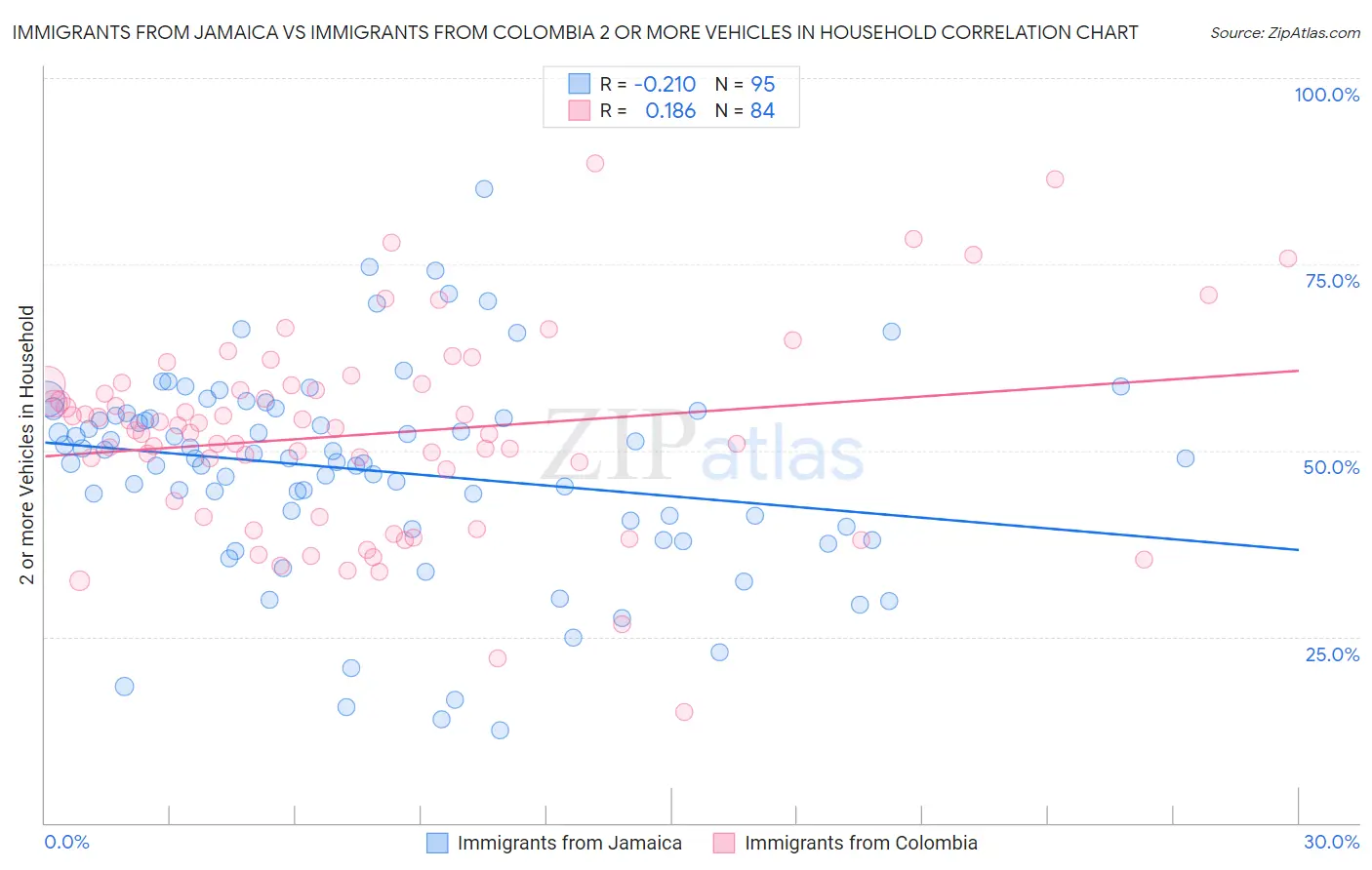 Immigrants from Jamaica vs Immigrants from Colombia 2 or more Vehicles in Household