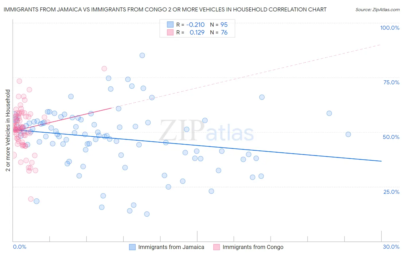 Immigrants from Jamaica vs Immigrants from Congo 2 or more Vehicles in Household