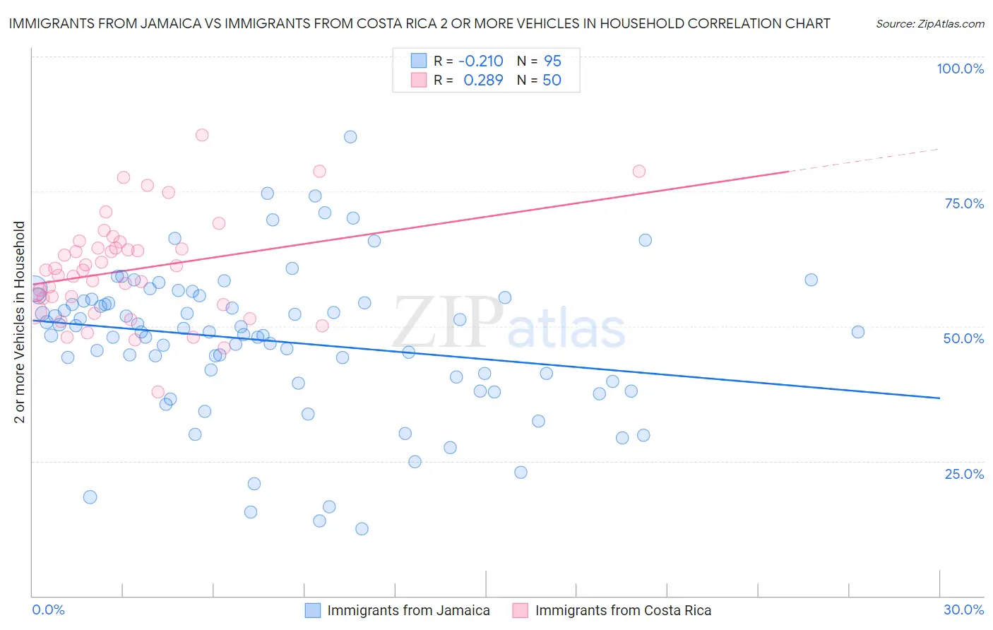 Immigrants from Jamaica vs Immigrants from Costa Rica 2 or more Vehicles in Household