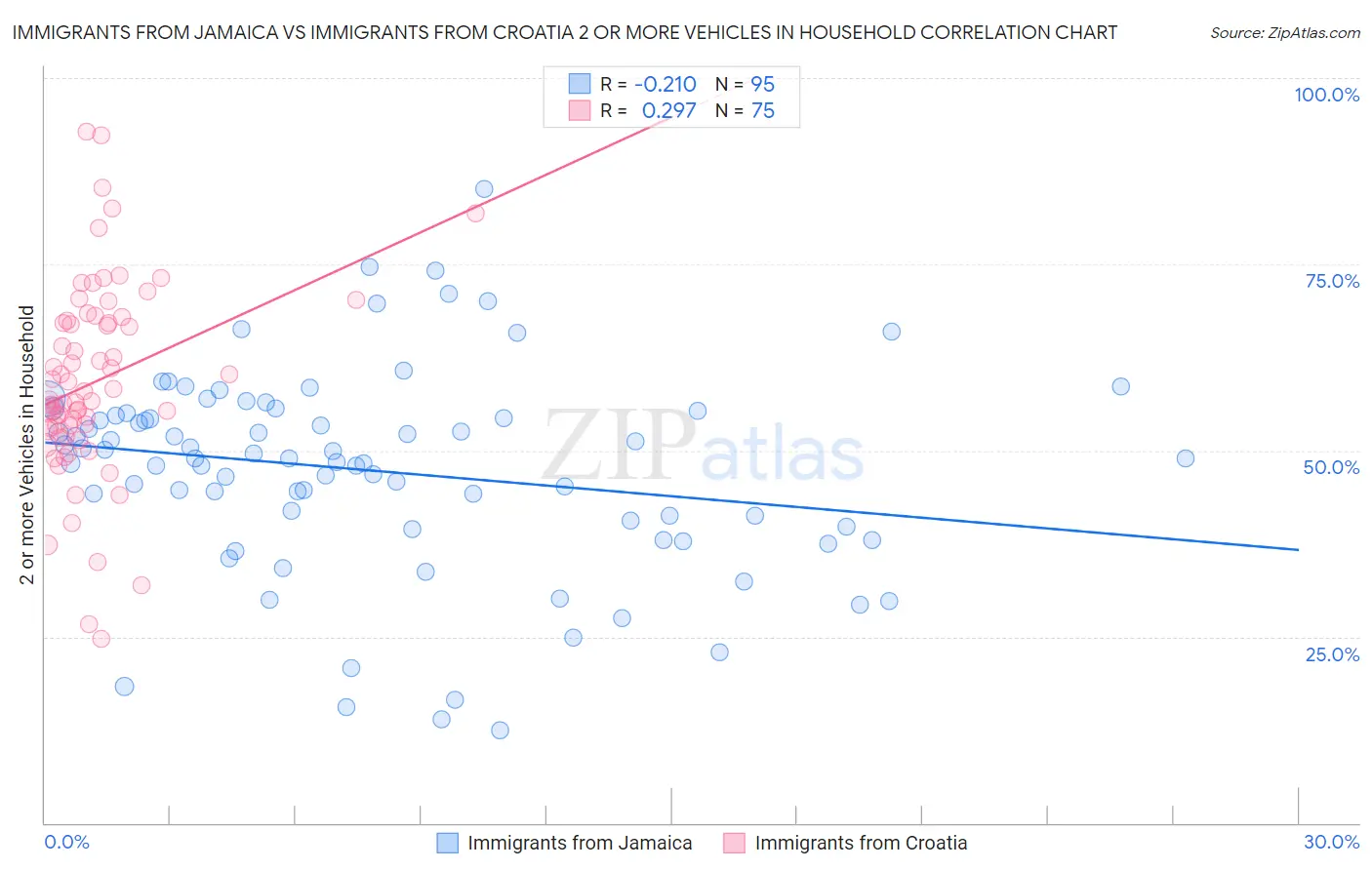 Immigrants from Jamaica vs Immigrants from Croatia 2 or more Vehicles in Household