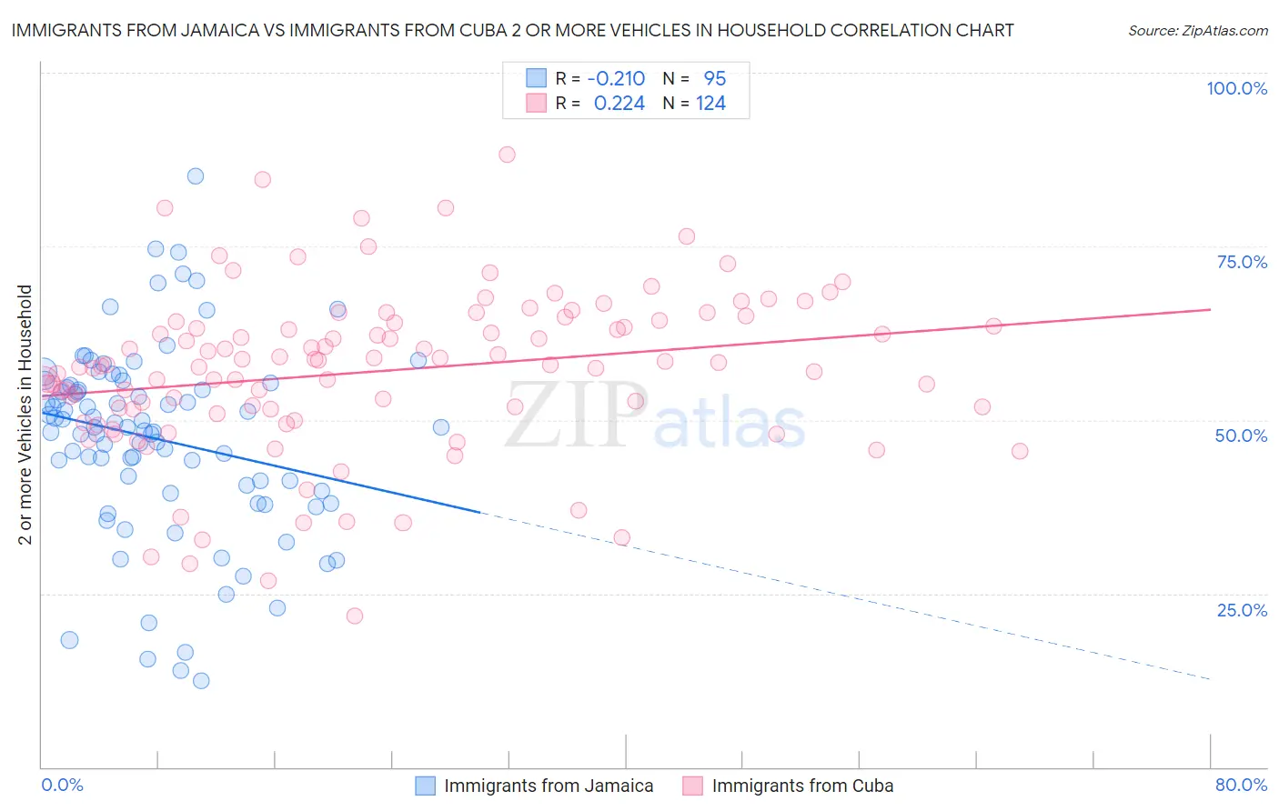 Immigrants from Jamaica vs Immigrants from Cuba 2 or more Vehicles in Household
