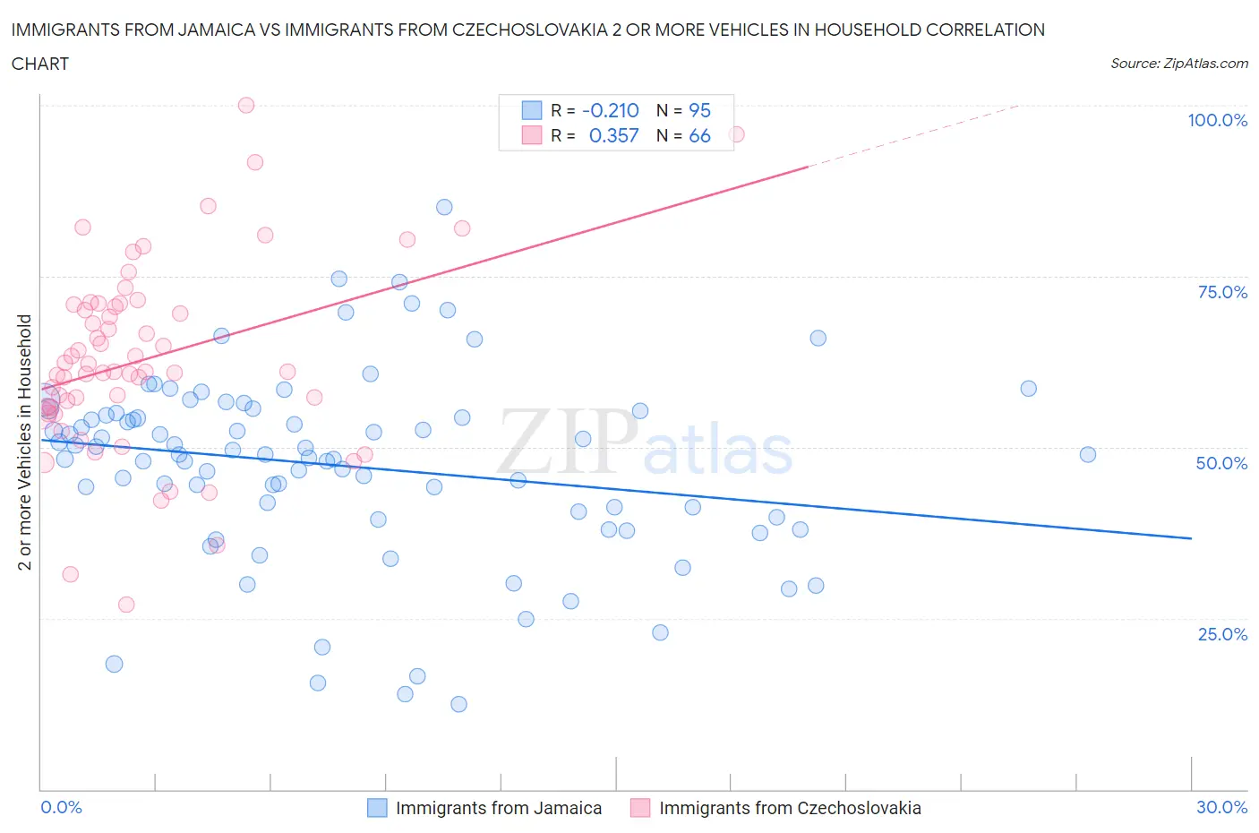 Immigrants from Jamaica vs Immigrants from Czechoslovakia 2 or more Vehicles in Household