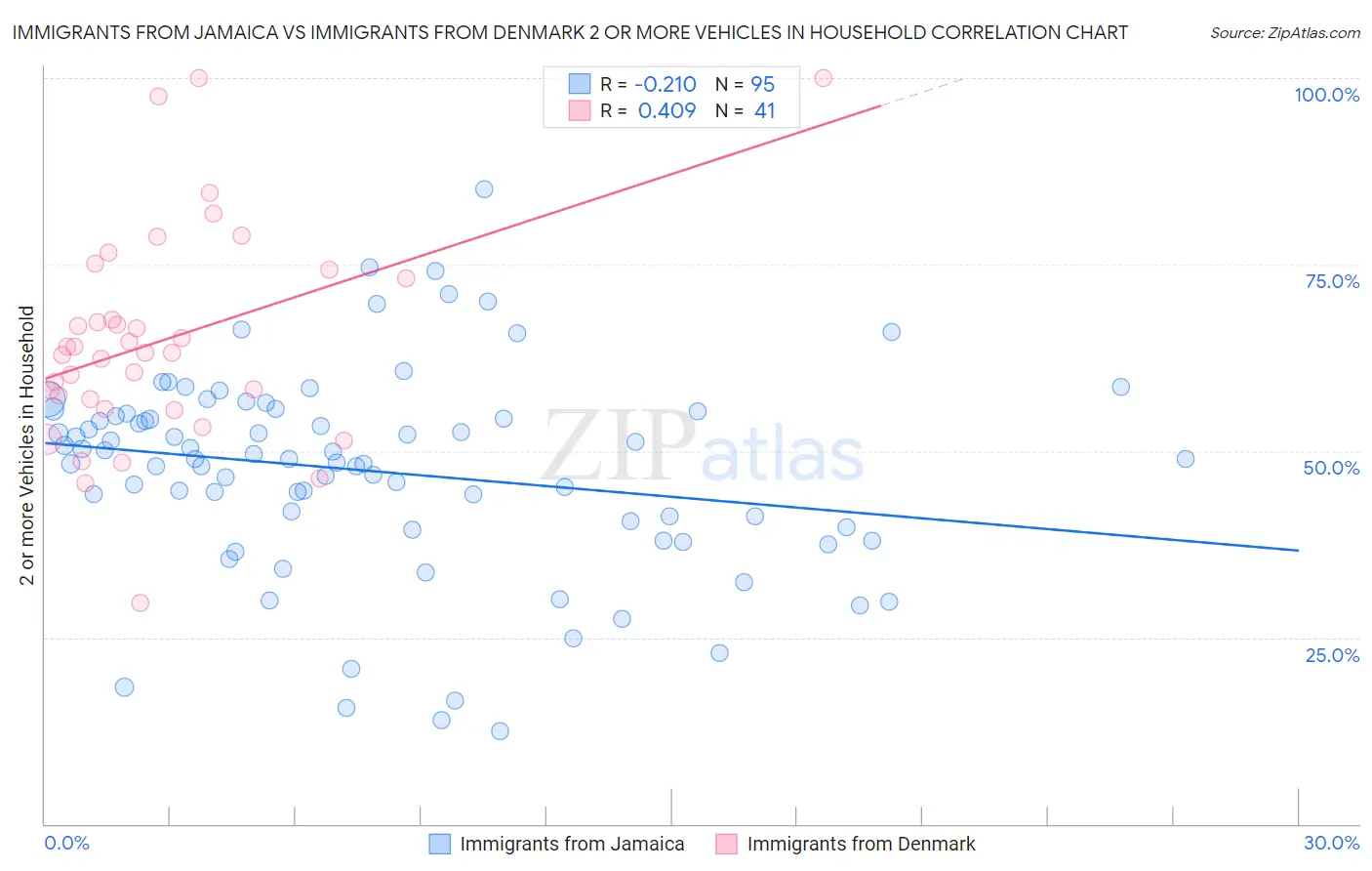 Immigrants from Jamaica vs Immigrants from Denmark 2 or more Vehicles in Household