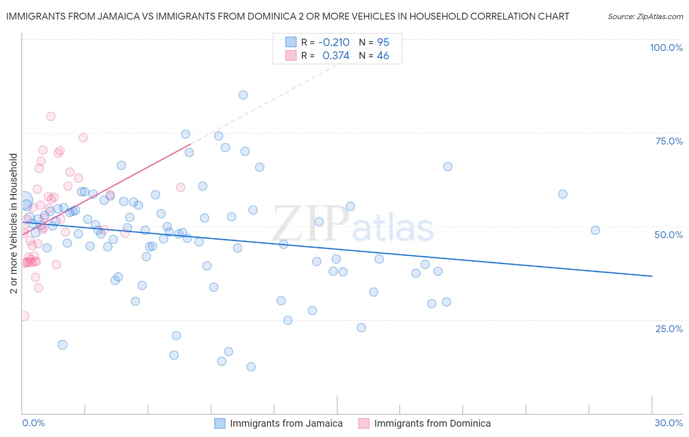 Immigrants from Jamaica vs Immigrants from Dominica 2 or more Vehicles in Household